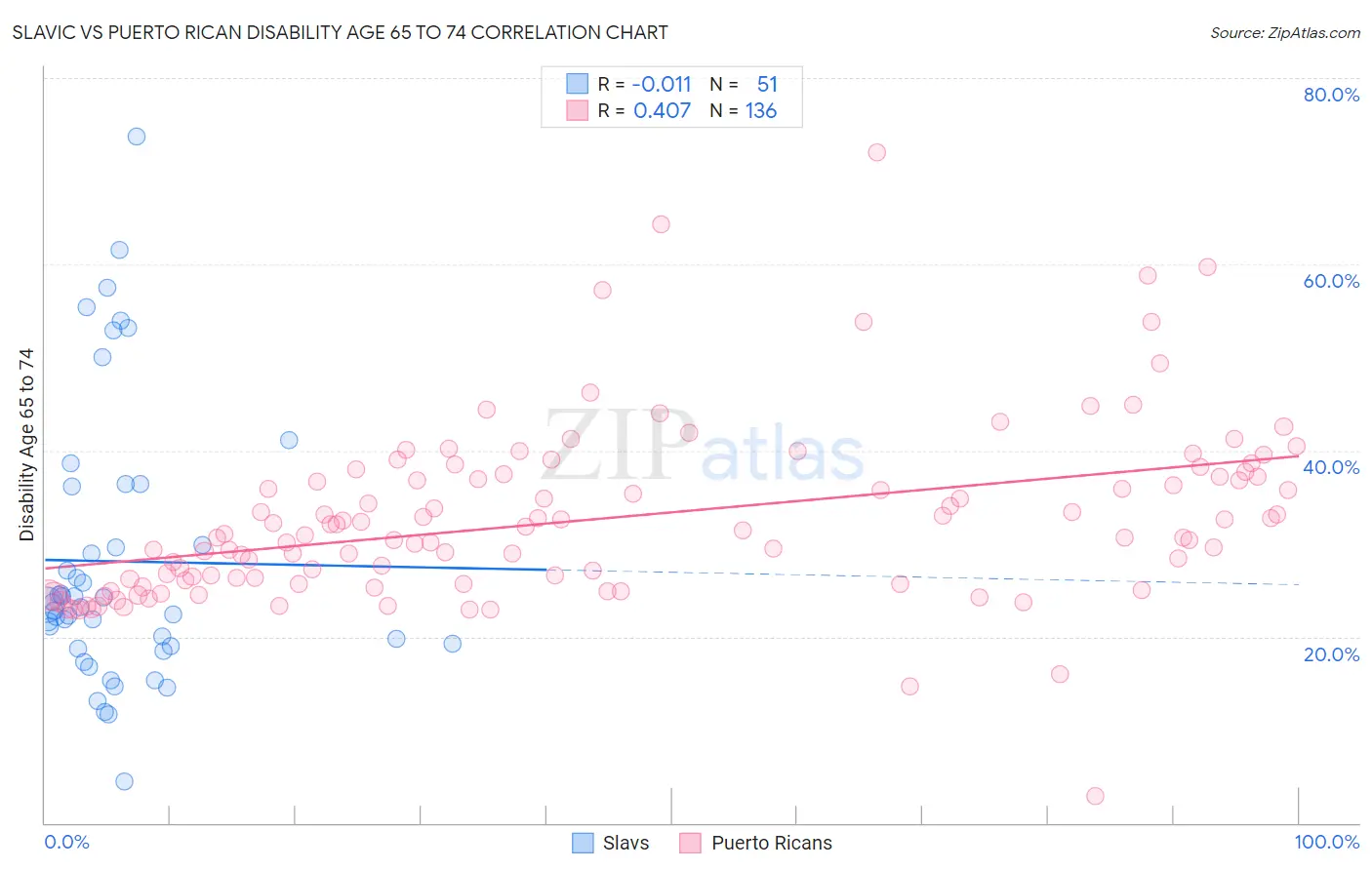 Slavic vs Puerto Rican Disability Age 65 to 74
