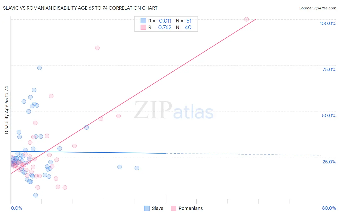 Slavic vs Romanian Disability Age 65 to 74