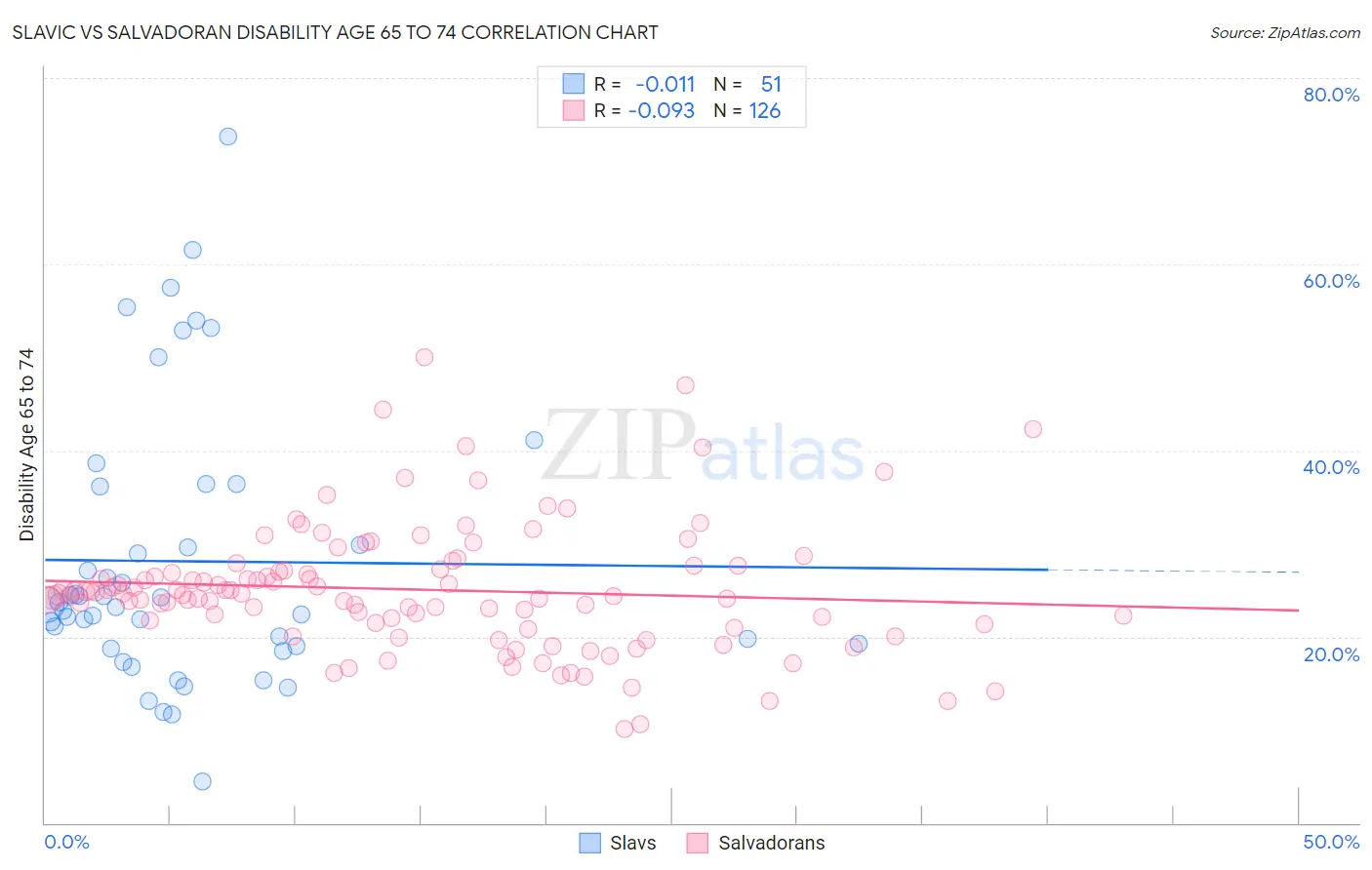 Slavic vs Salvadoran Disability Age 65 to 74