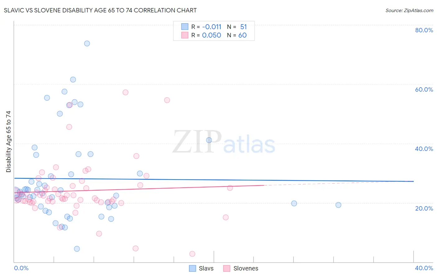 Slavic vs Slovene Disability Age 65 to 74