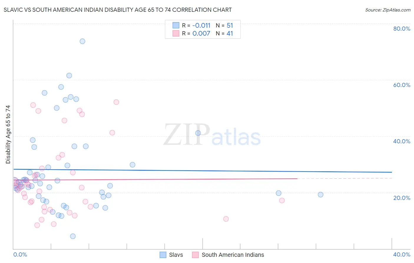 Slavic vs South American Indian Disability Age 65 to 74