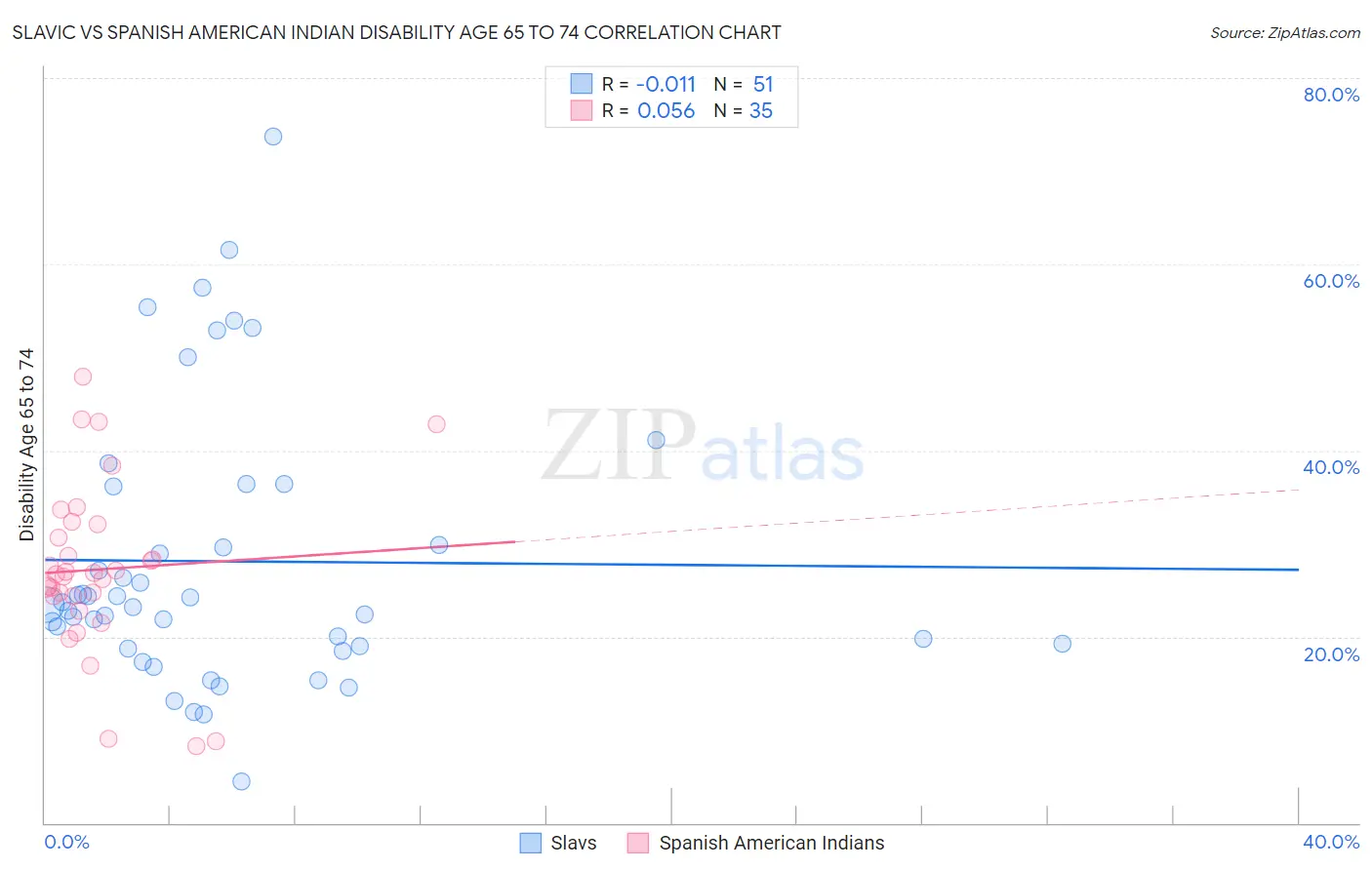 Slavic vs Spanish American Indian Disability Age 65 to 74