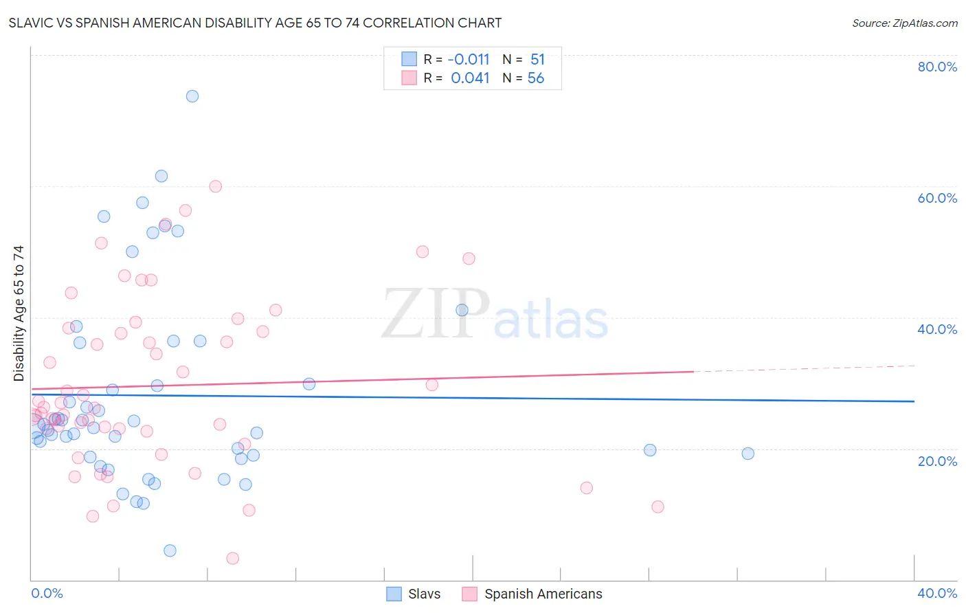 Slavic vs Spanish American Disability Age 65 to 74