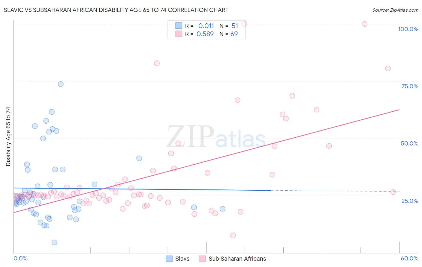Slavic vs Subsaharan African Disability Age 65 to 74