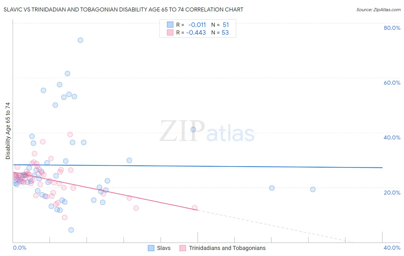 Slavic vs Trinidadian and Tobagonian Disability Age 65 to 74