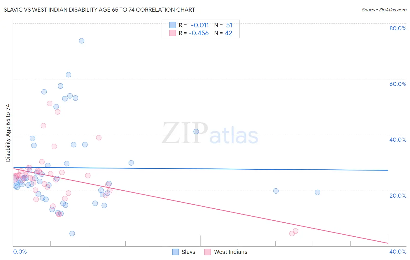 Slavic vs West Indian Disability Age 65 to 74