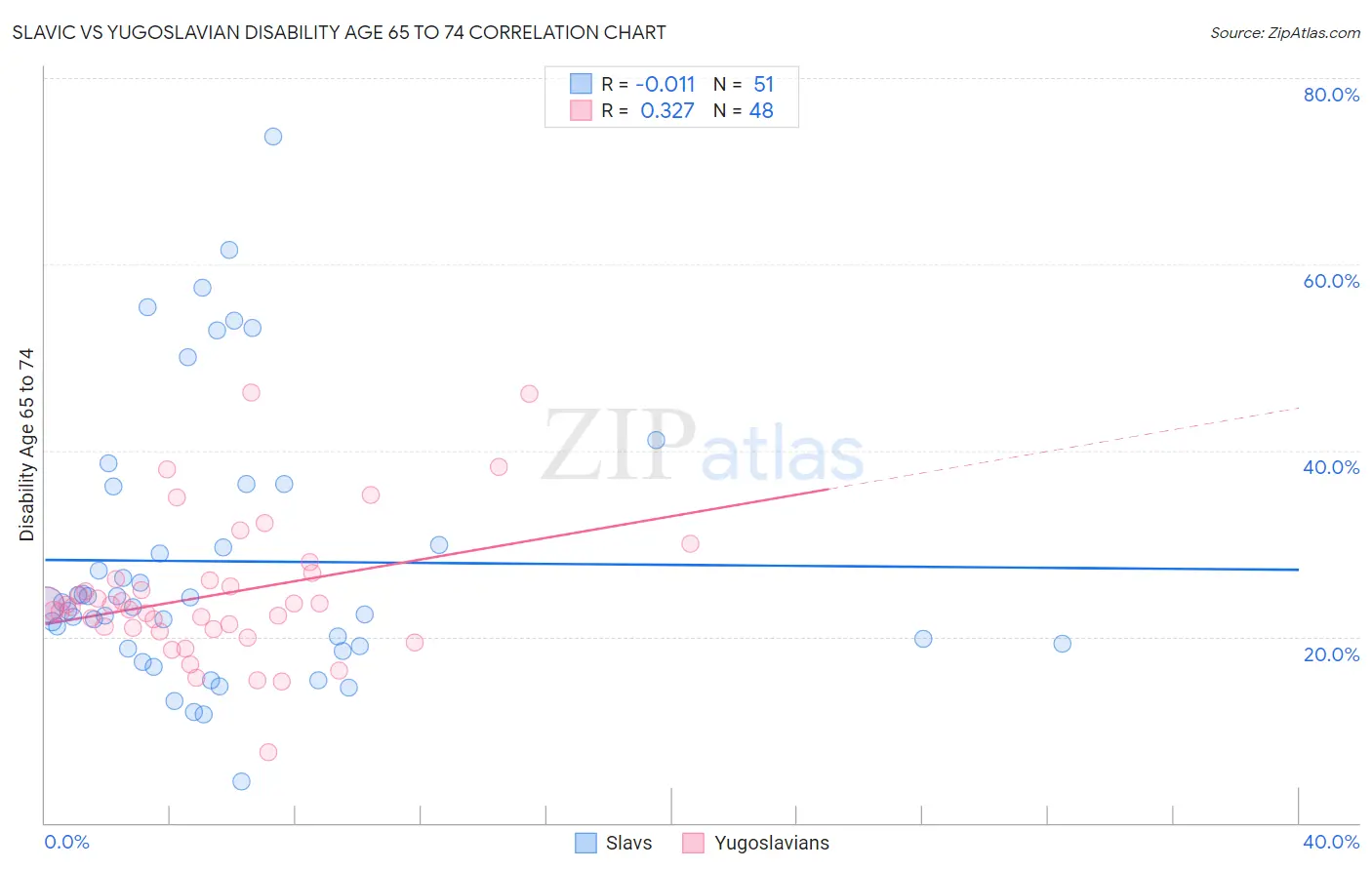 Slavic vs Yugoslavian Disability Age 65 to 74