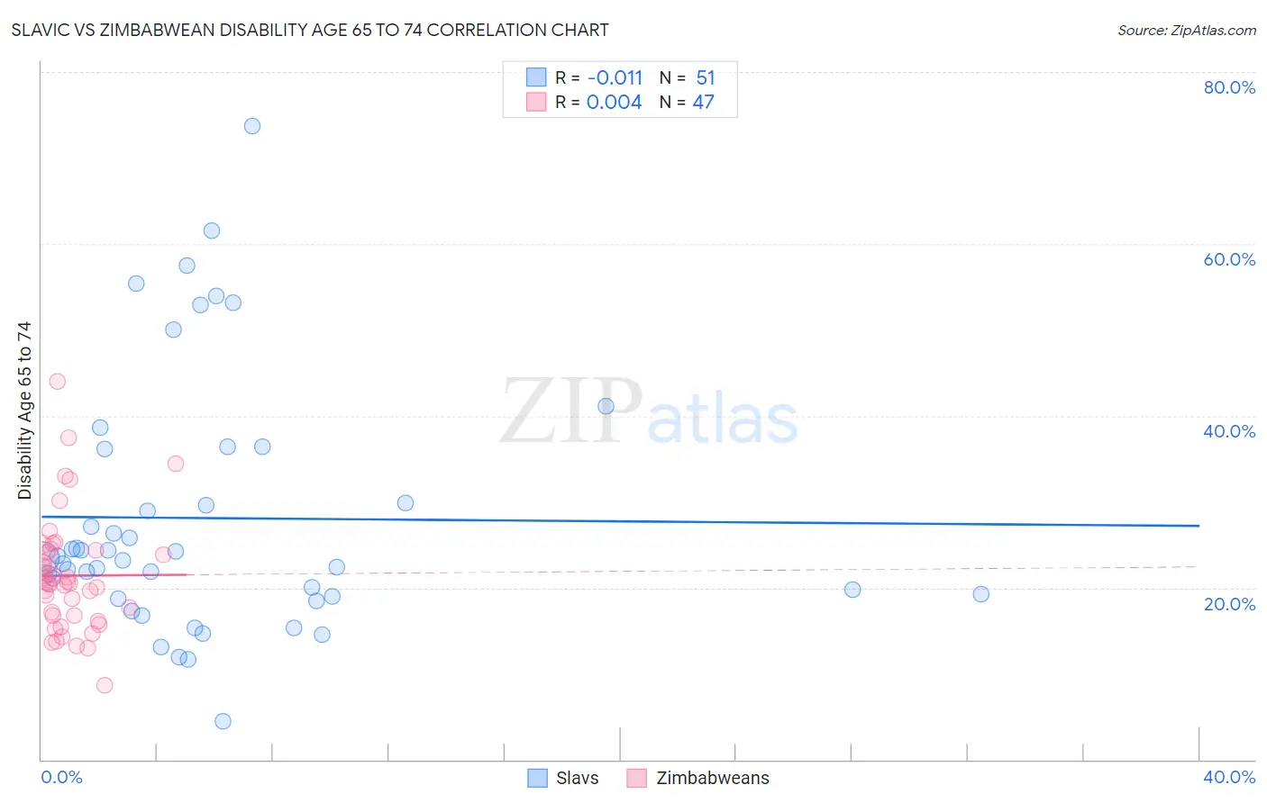 Slavic vs Zimbabwean Disability Age 65 to 74