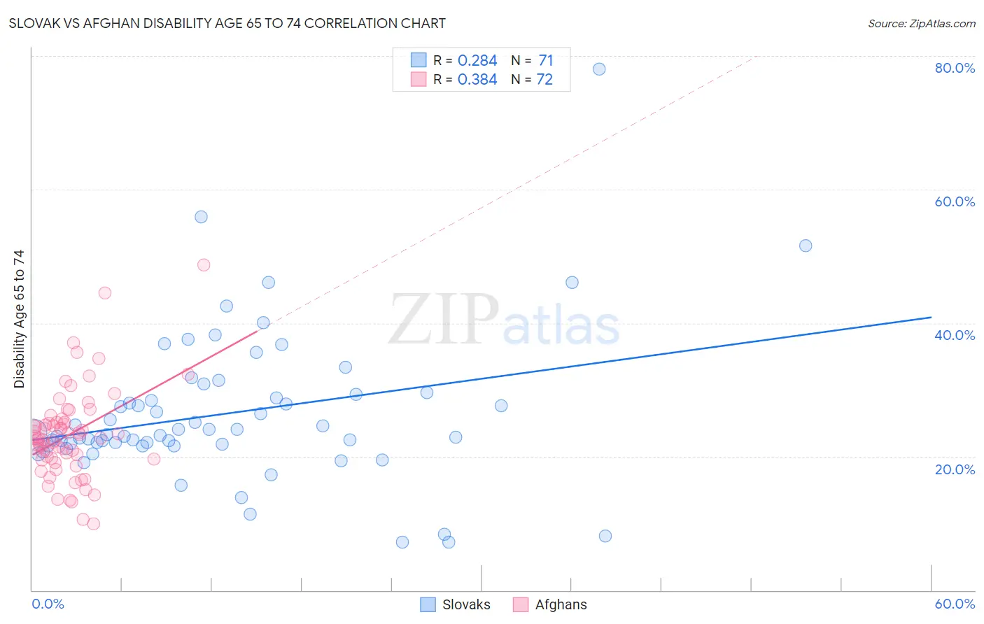 Slovak vs Afghan Disability Age 65 to 74