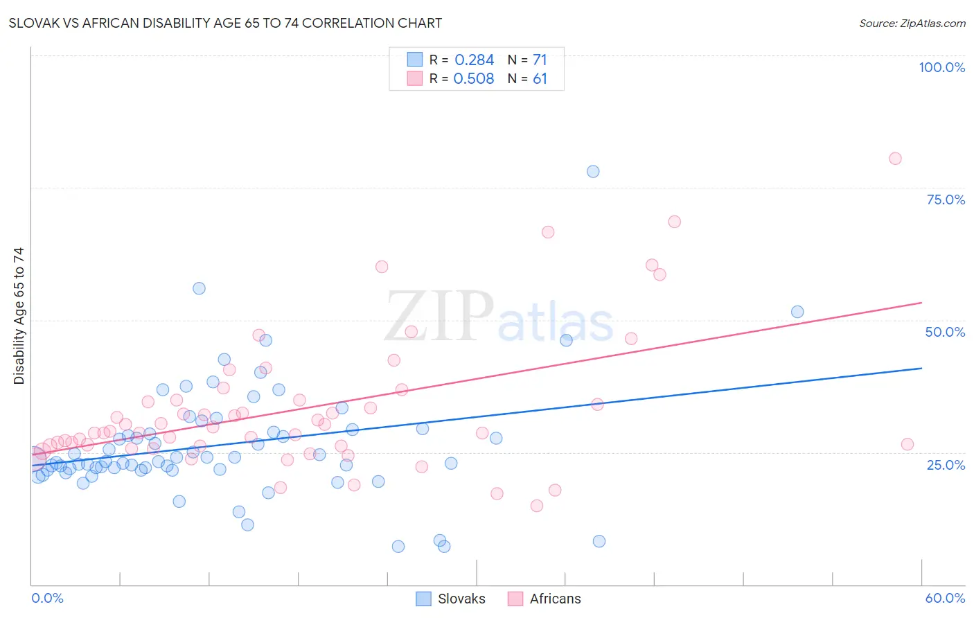 Slovak vs African Disability Age 65 to 74
