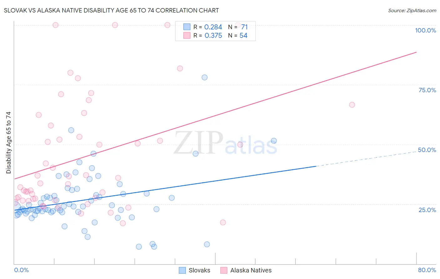 Slovak vs Alaska Native Disability Age 65 to 74