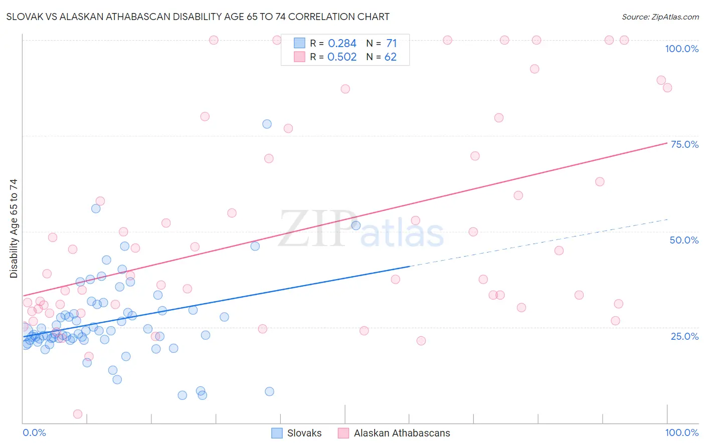 Slovak vs Alaskan Athabascan Disability Age 65 to 74