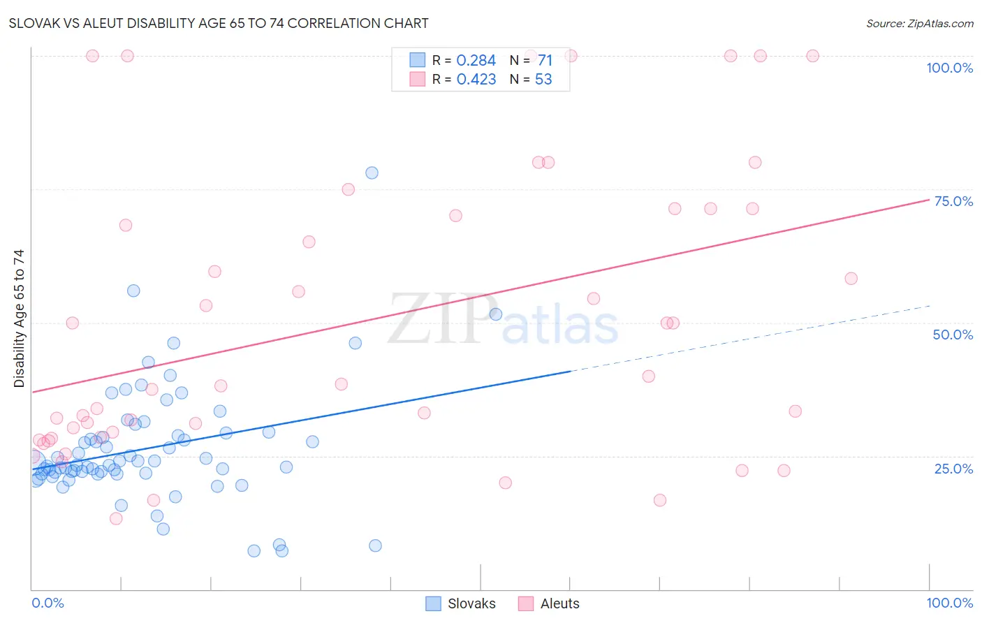 Slovak vs Aleut Disability Age 65 to 74