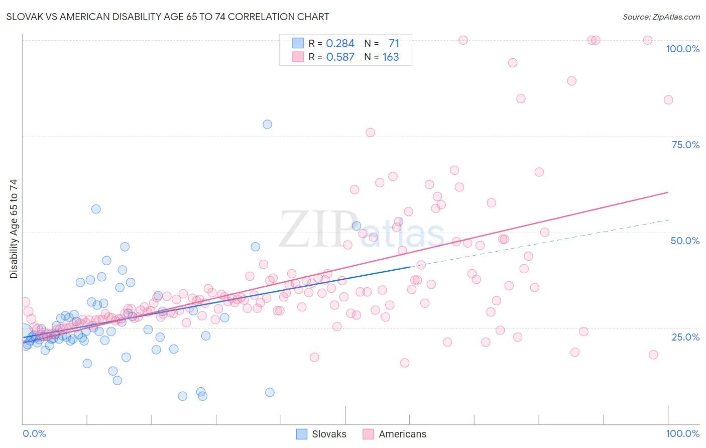 Slovak vs American Disability Age 65 to 74