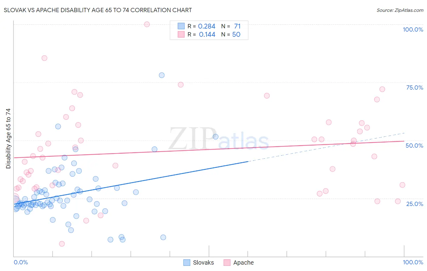 Slovak vs Apache Disability Age 65 to 74