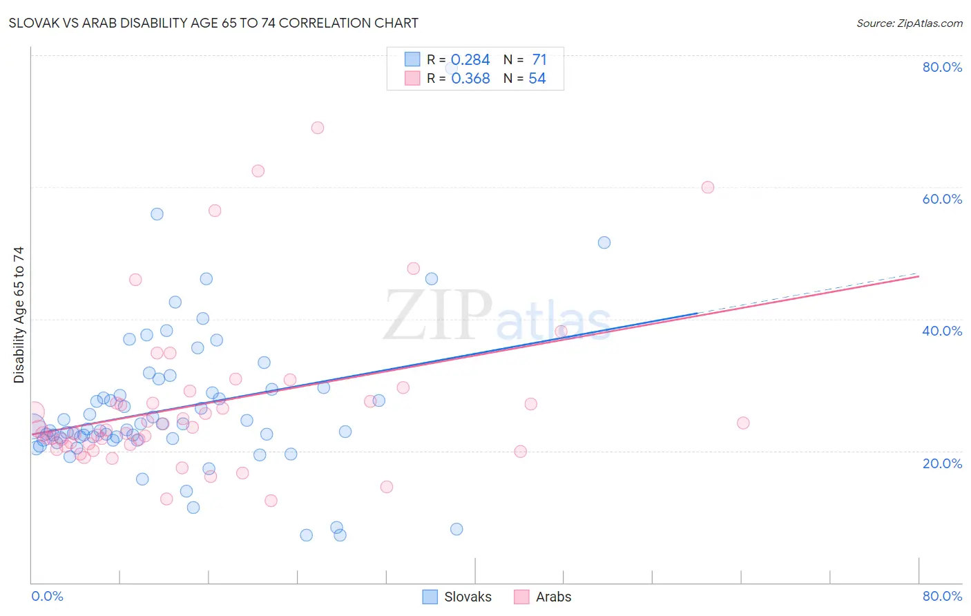 Slovak vs Arab Disability Age 65 to 74