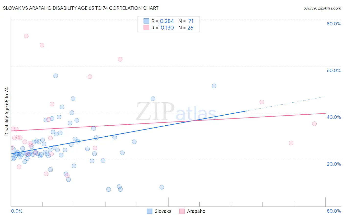 Slovak vs Arapaho Disability Age 65 to 74