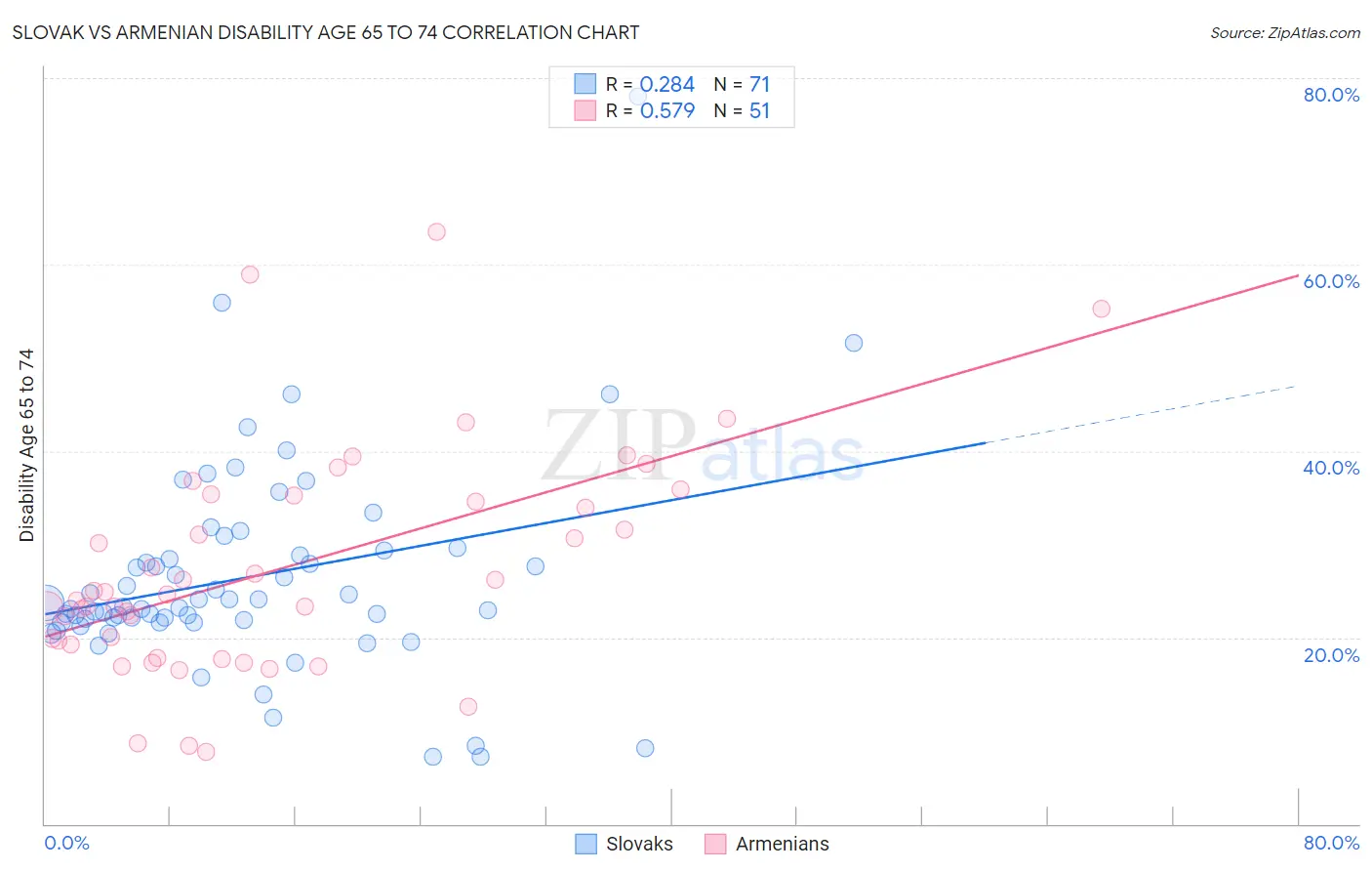 Slovak vs Armenian Disability Age 65 to 74