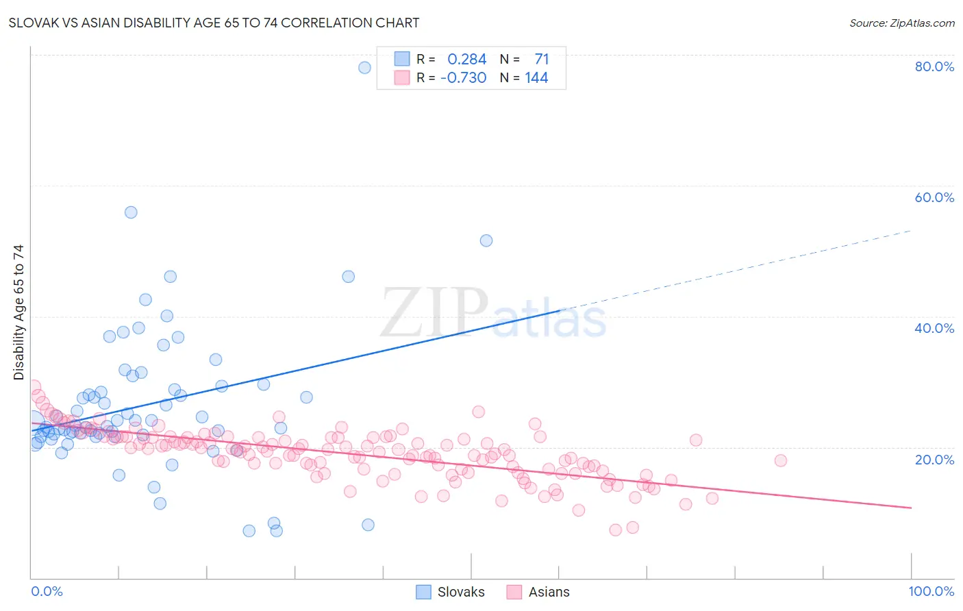 Slovak vs Asian Disability Age 65 to 74