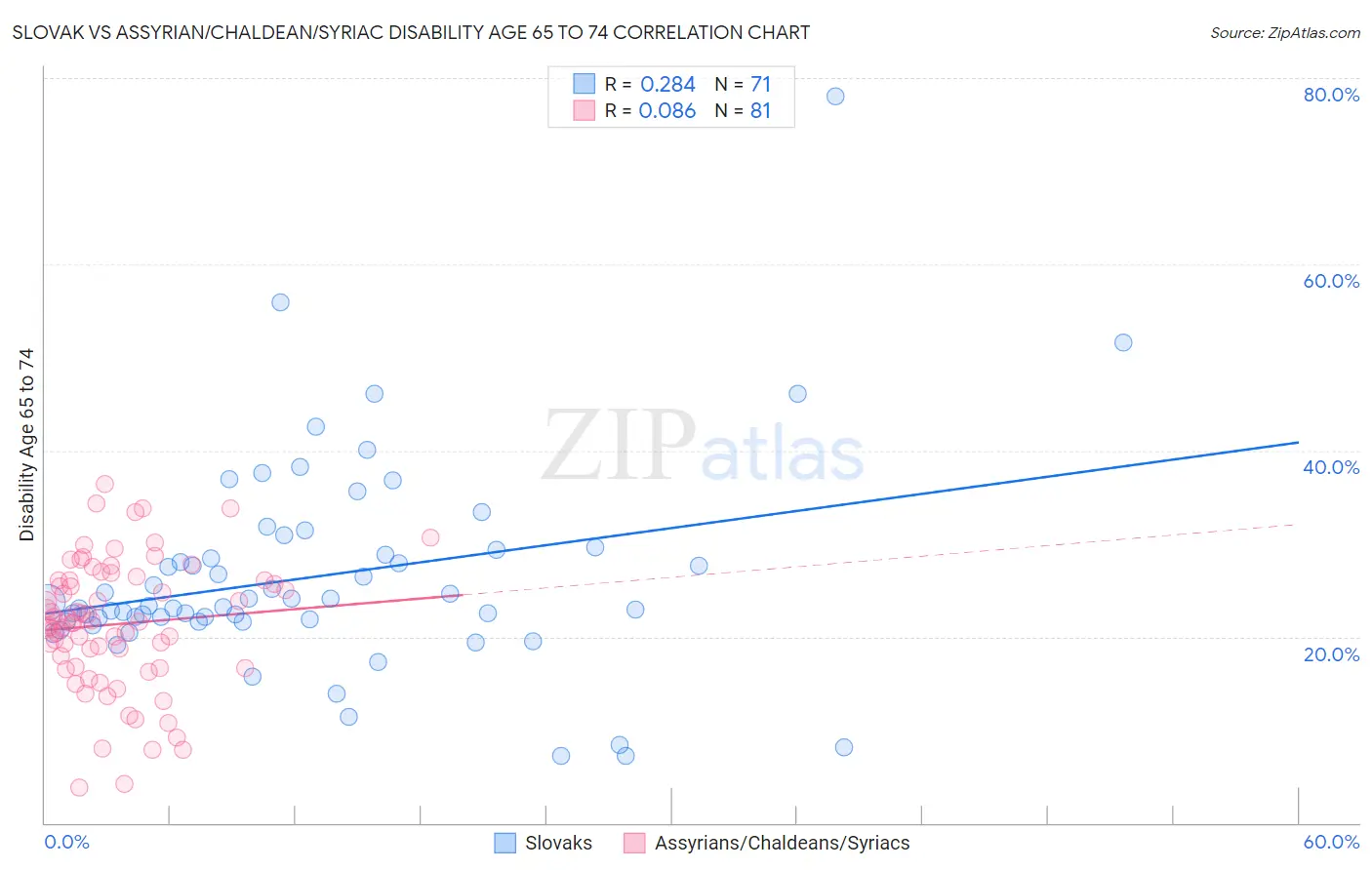 Slovak vs Assyrian/Chaldean/Syriac Disability Age 65 to 74