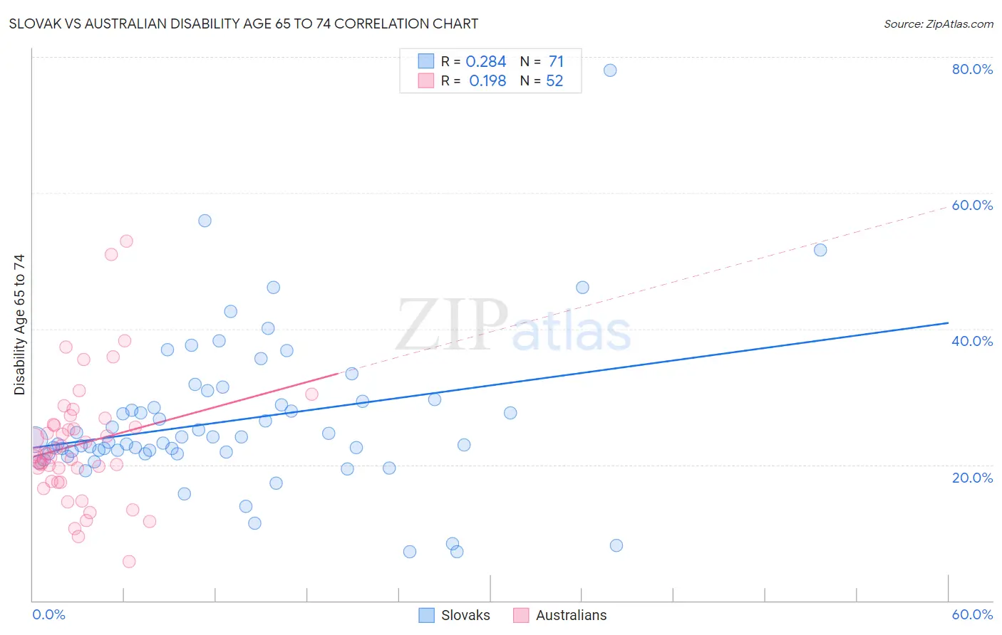Slovak vs Australian Disability Age 65 to 74