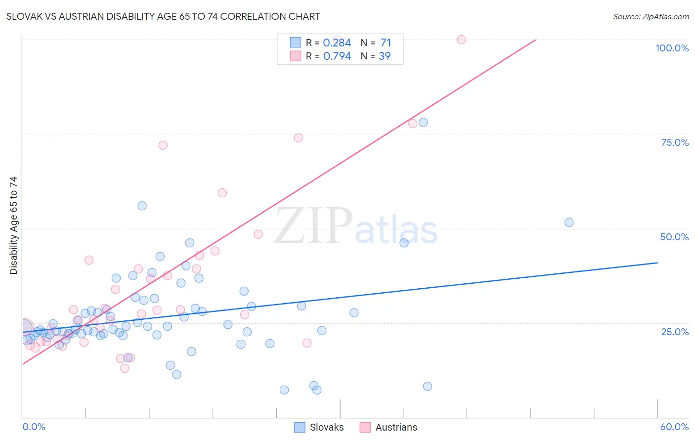Slovak vs Austrian Disability Age 65 to 74