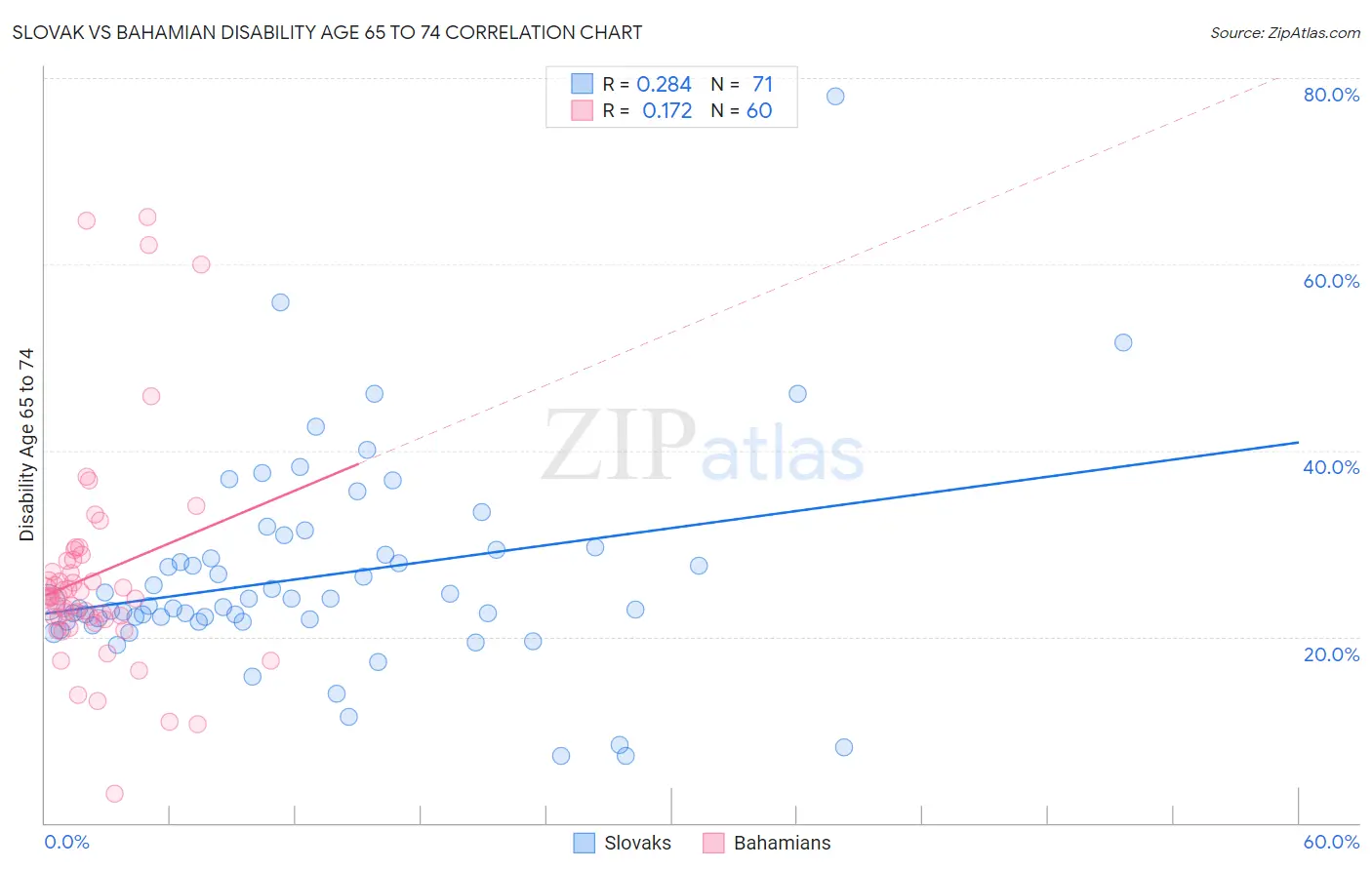 Slovak vs Bahamian Disability Age 65 to 74