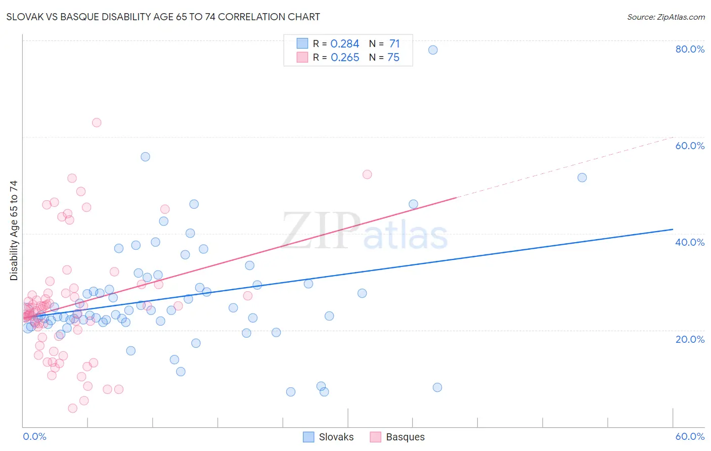 Slovak vs Basque Disability Age 65 to 74