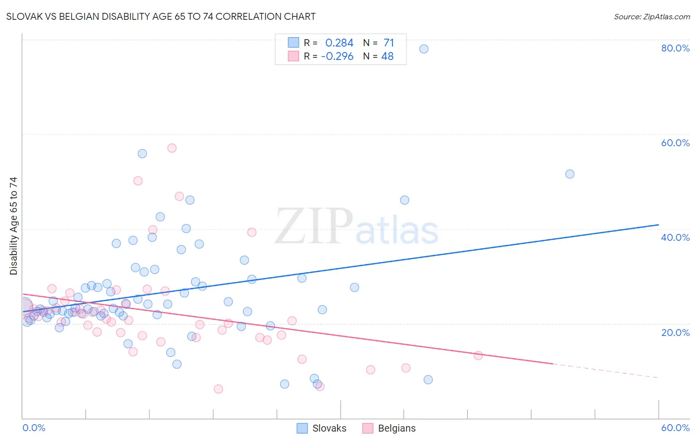 Slovak vs Belgian Disability Age 65 to 74
