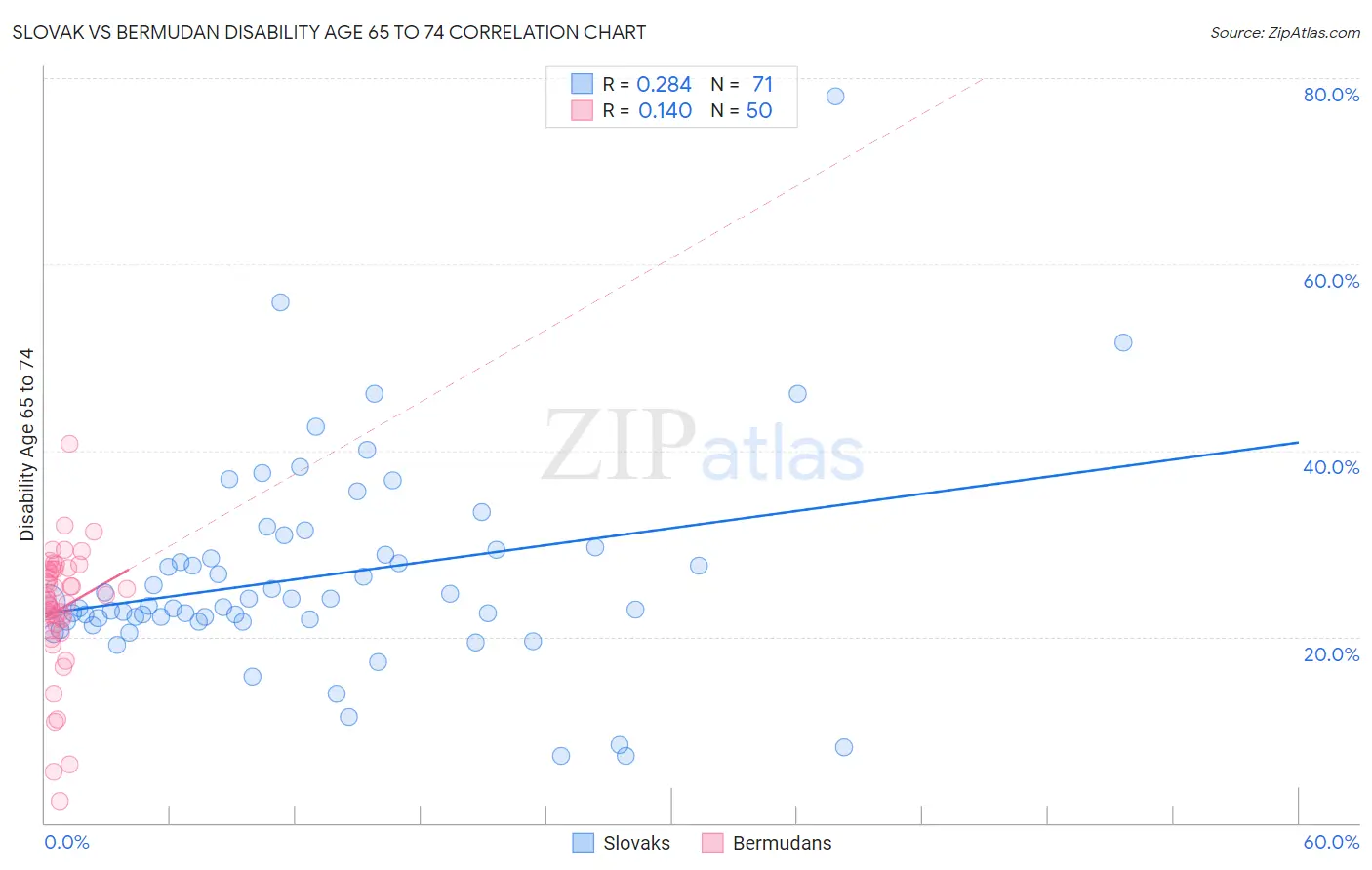 Slovak vs Bermudan Disability Age 65 to 74