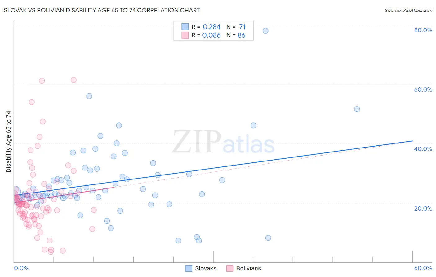 Slovak vs Bolivian Disability Age 65 to 74