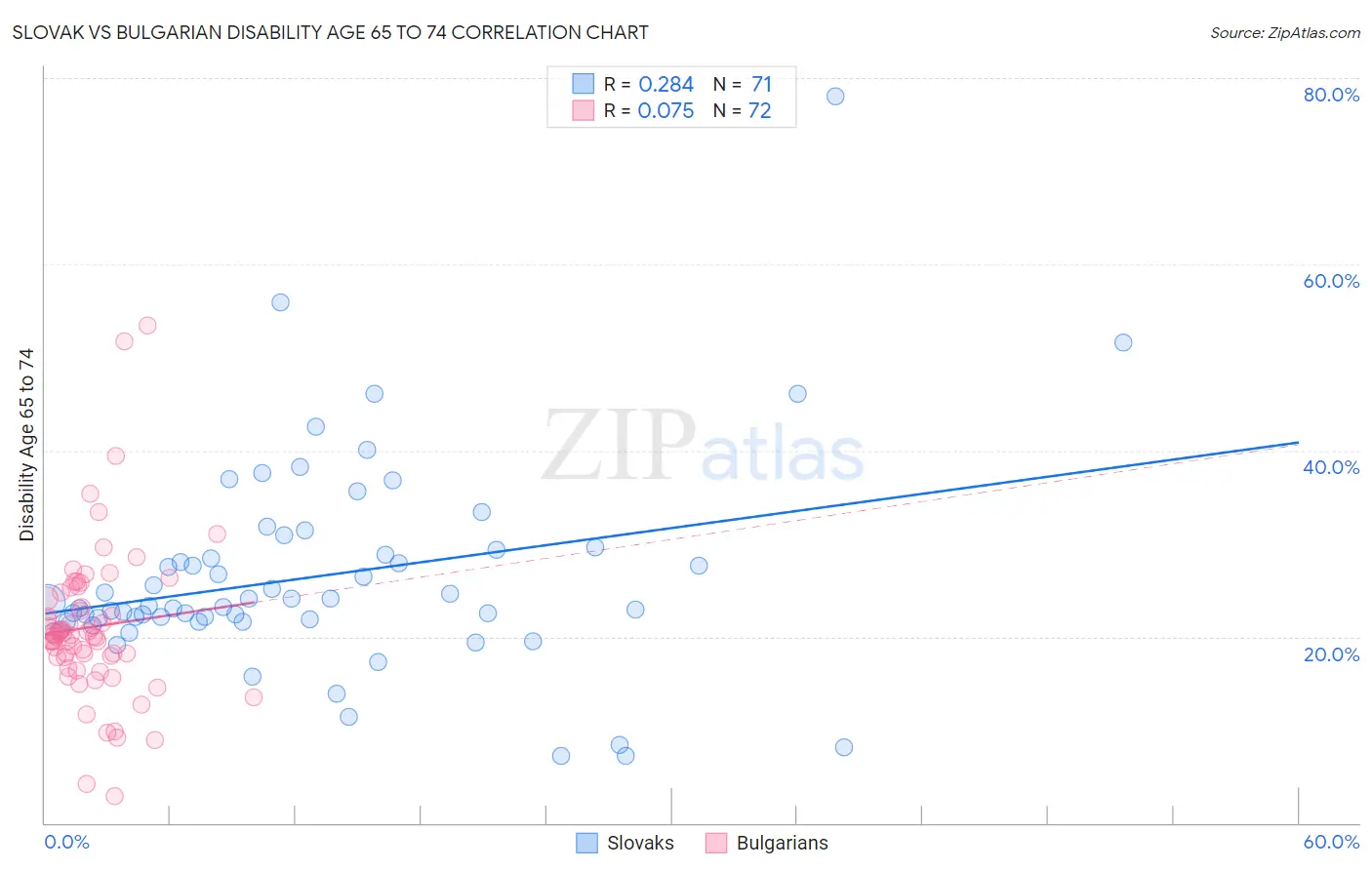 Slovak vs Bulgarian Disability Age 65 to 74