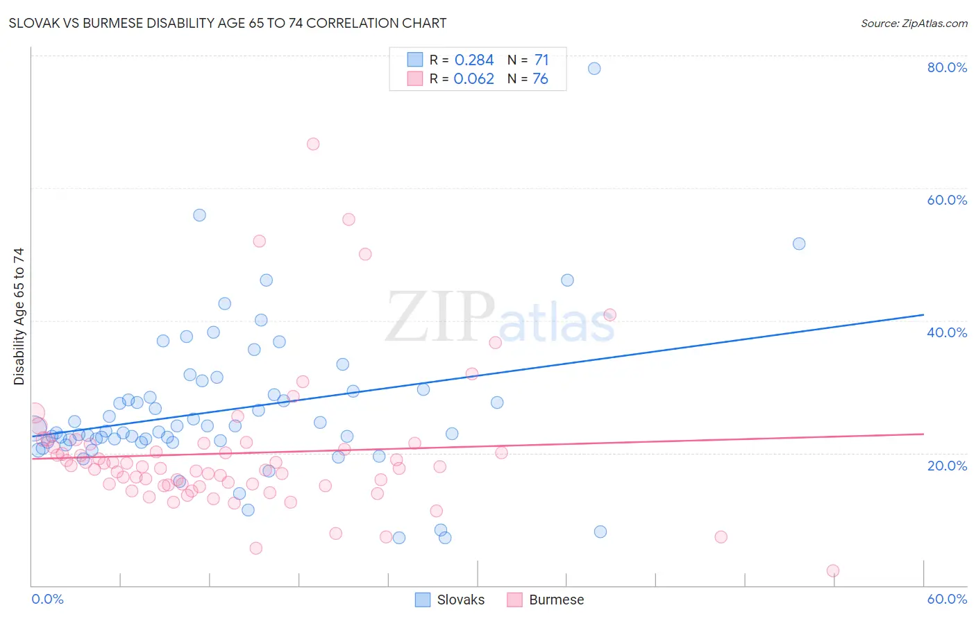 Slovak vs Burmese Disability Age 65 to 74