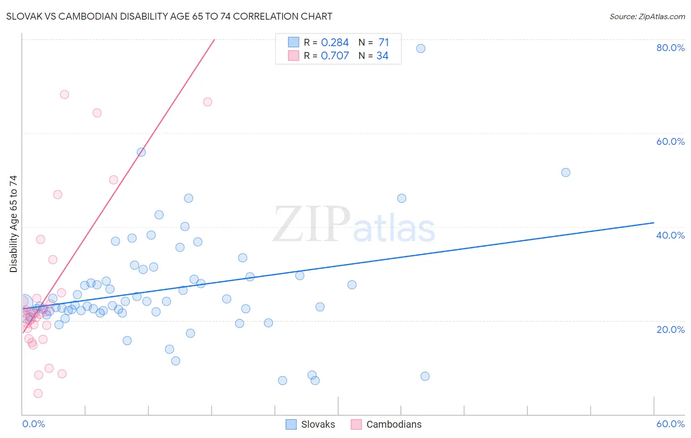 Slovak vs Cambodian Disability Age 65 to 74