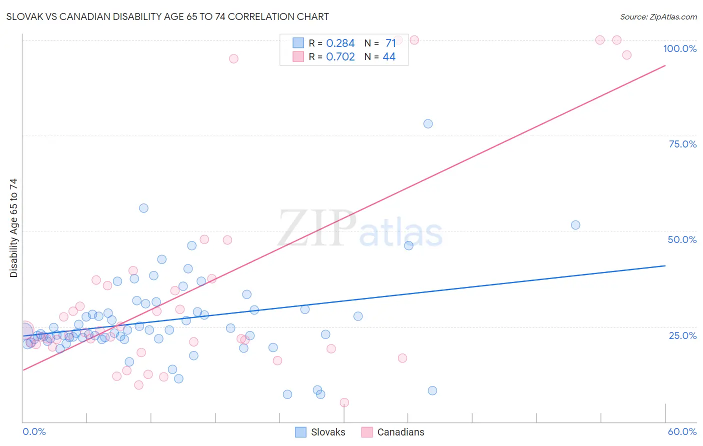 Slovak vs Canadian Disability Age 65 to 74