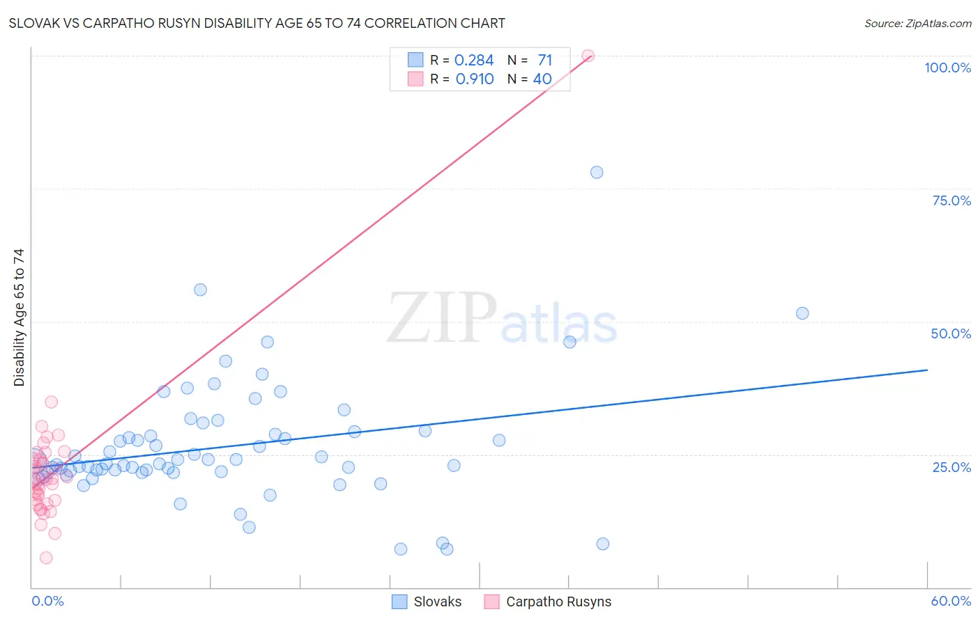 Slovak vs Carpatho Rusyn Disability Age 65 to 74