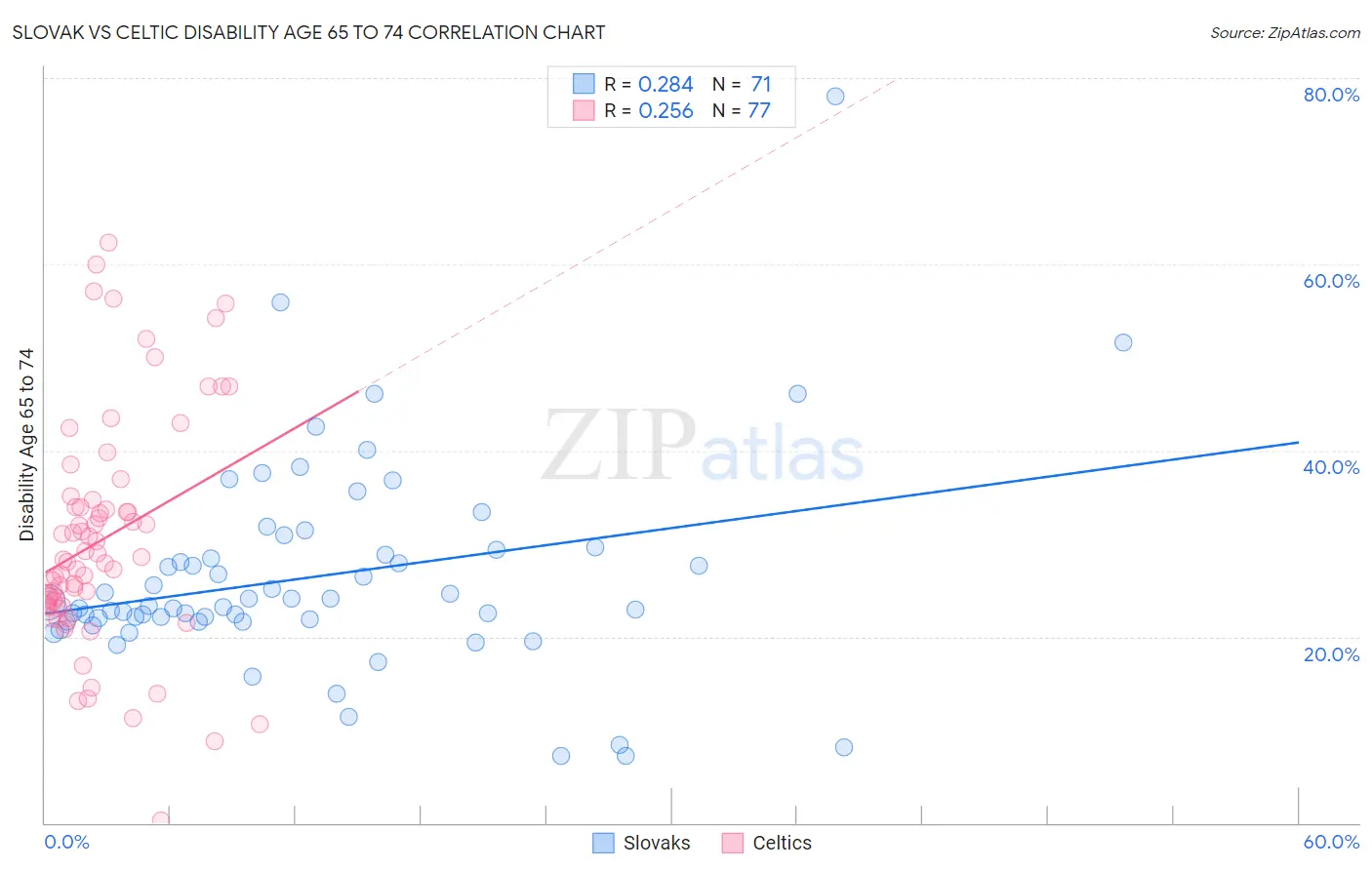 Slovak vs Celtic Disability Age 65 to 74