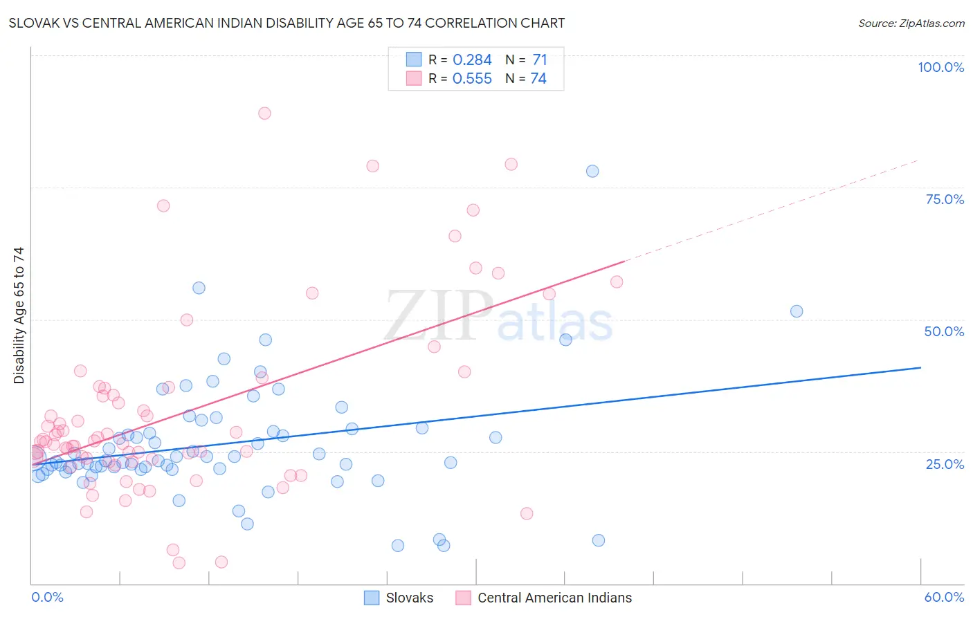 Slovak vs Central American Indian Disability Age 65 to 74