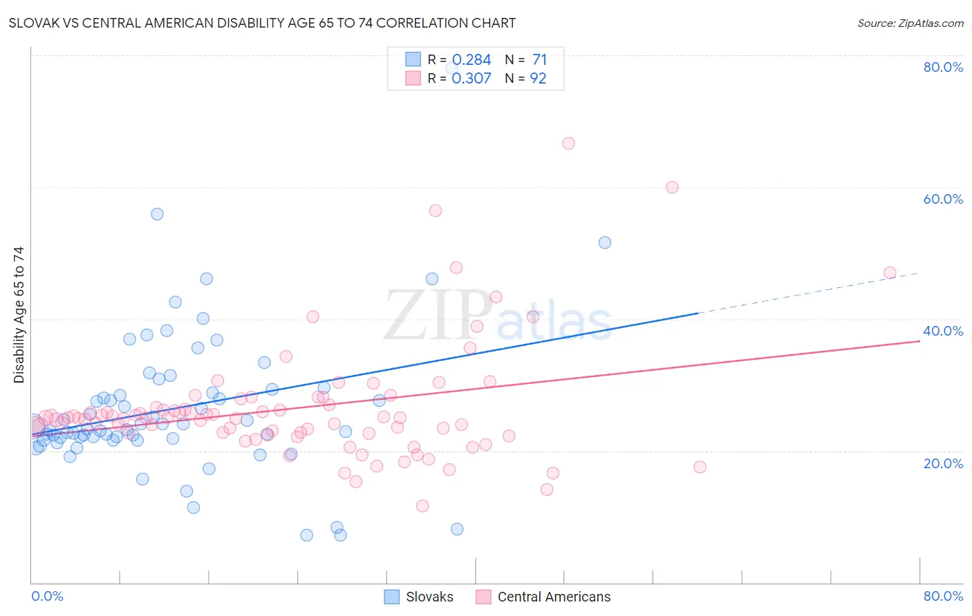 Slovak vs Central American Disability Age 65 to 74