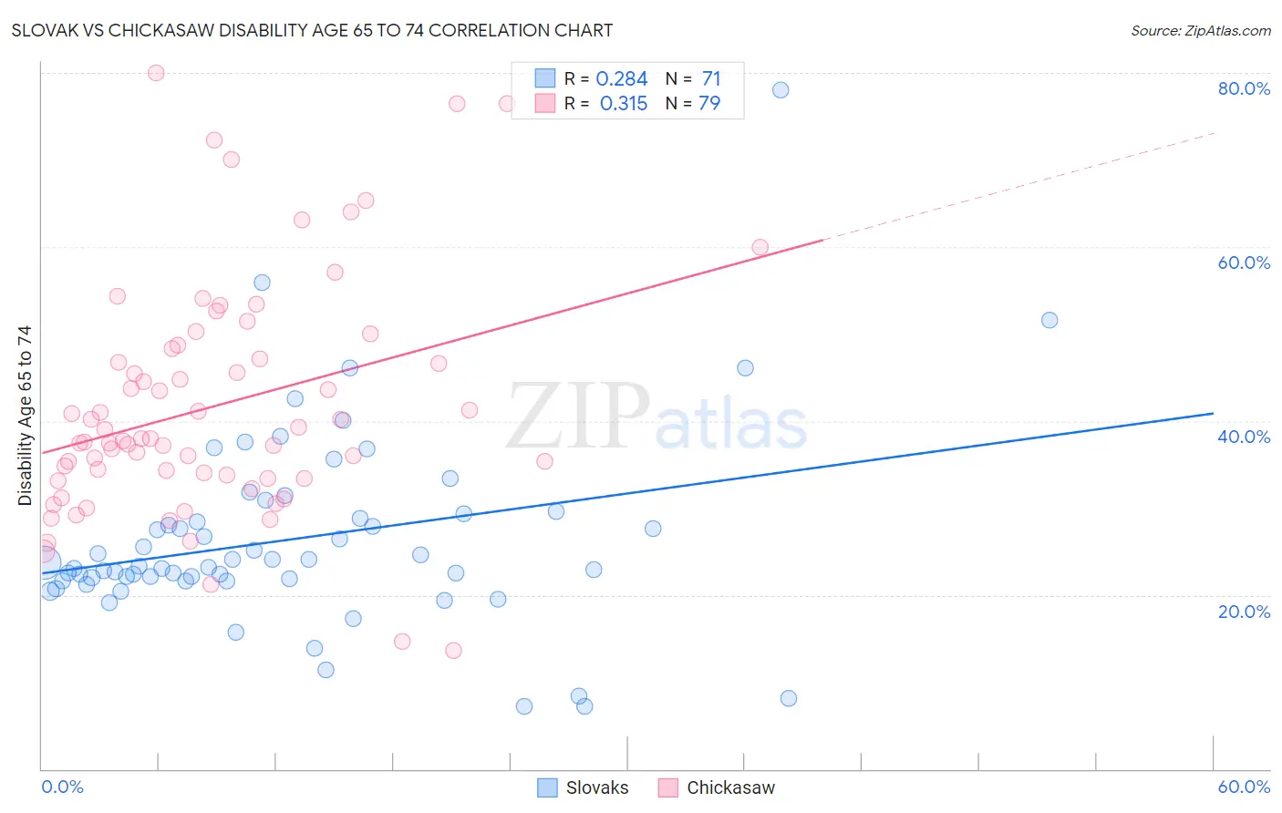 Slovak vs Chickasaw Disability Age 65 to 74