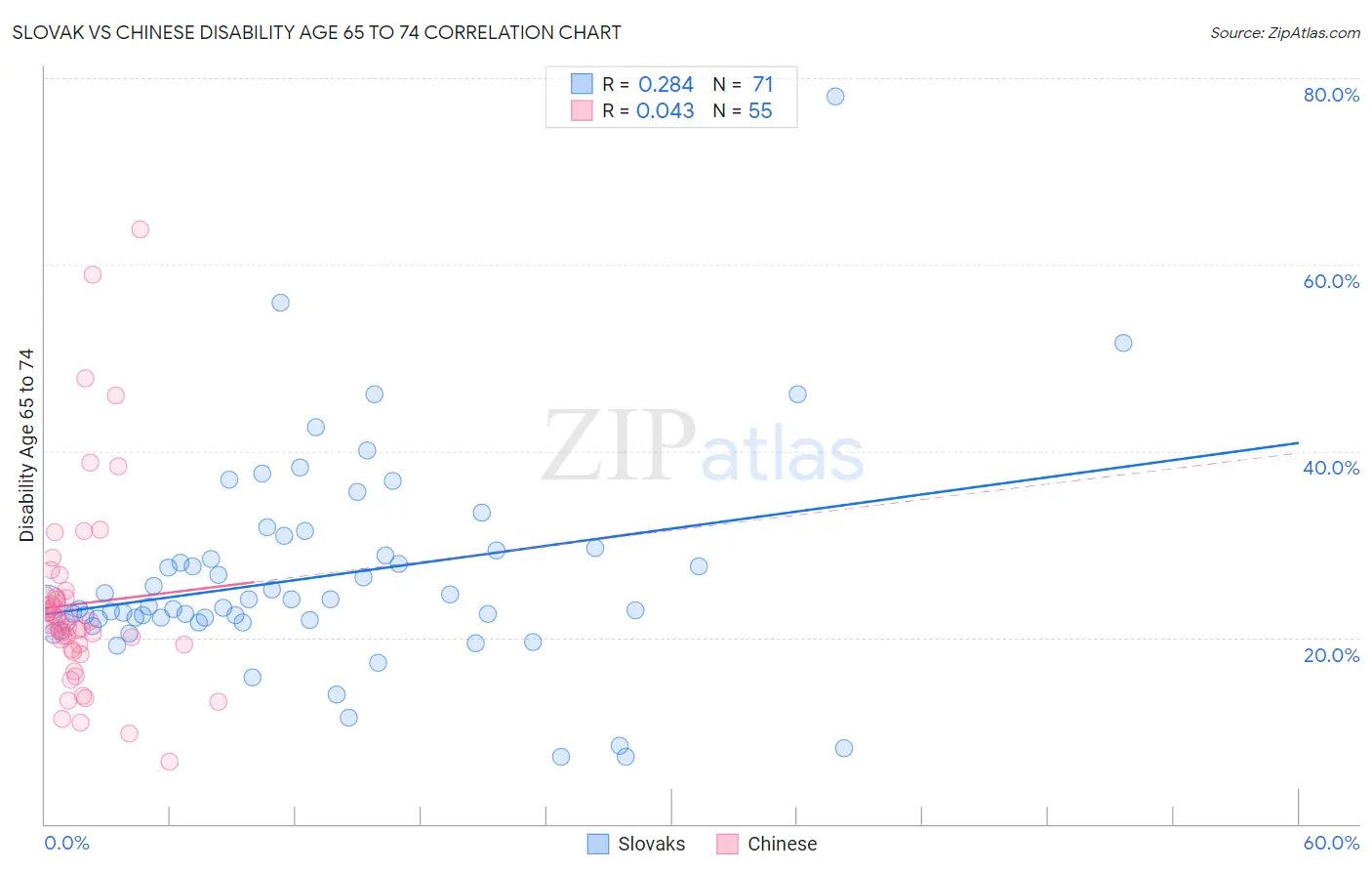 Slovak vs Chinese Disability Age 65 to 74