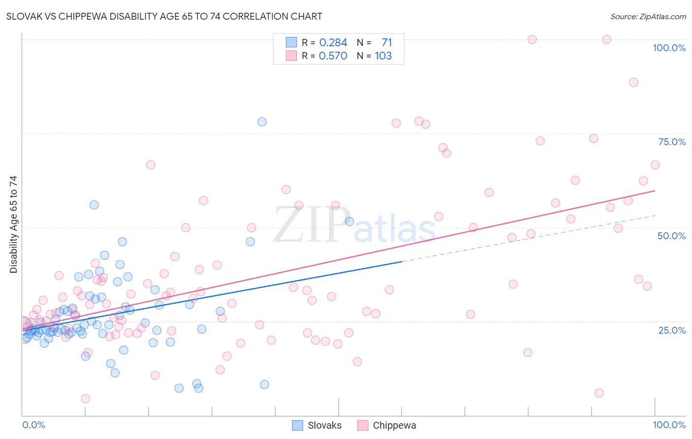 Slovak vs Chippewa Disability Age 65 to 74