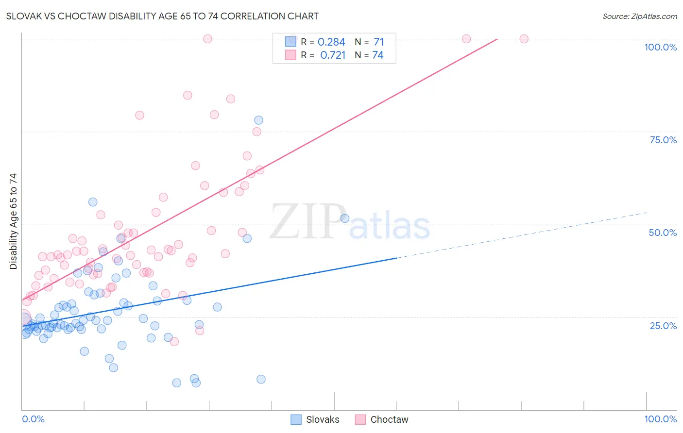 Slovak vs Choctaw Disability Age 65 to 74
