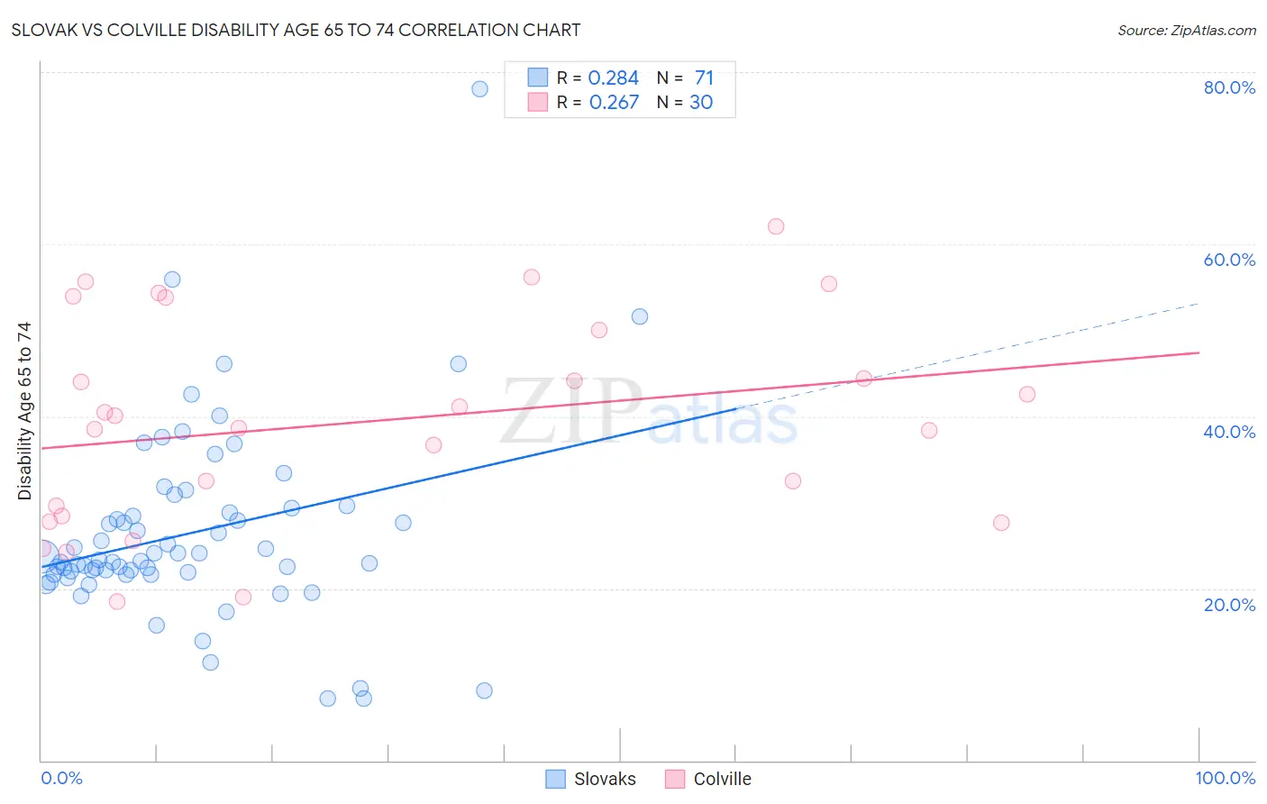 Slovak vs Colville Disability Age 65 to 74