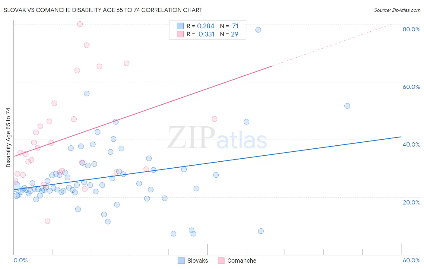 Slovak vs Comanche Disability Age 65 to 74