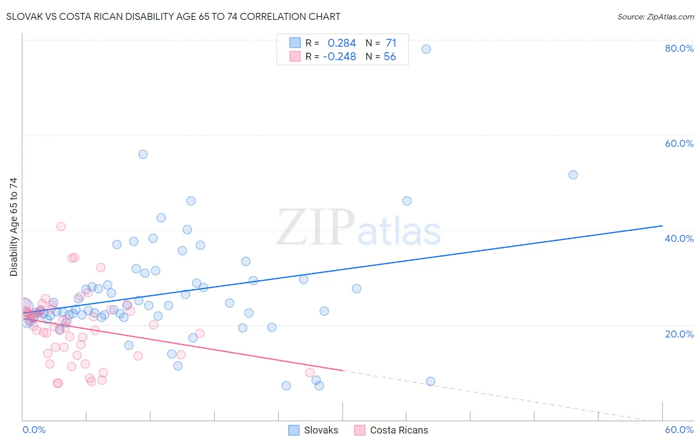 Slovak vs Costa Rican Disability Age 65 to 74