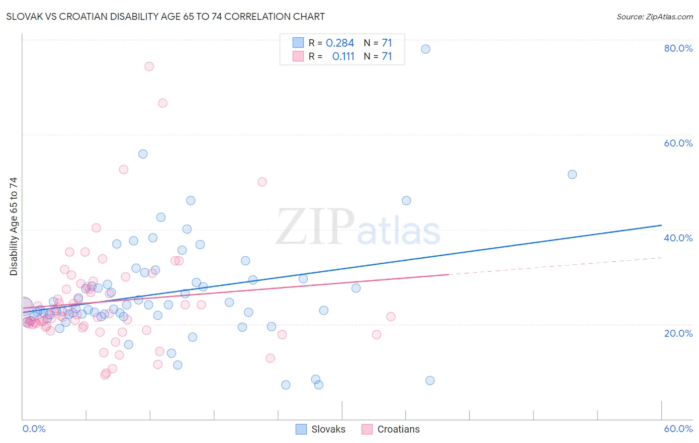 Slovak vs Croatian Disability Age 65 to 74