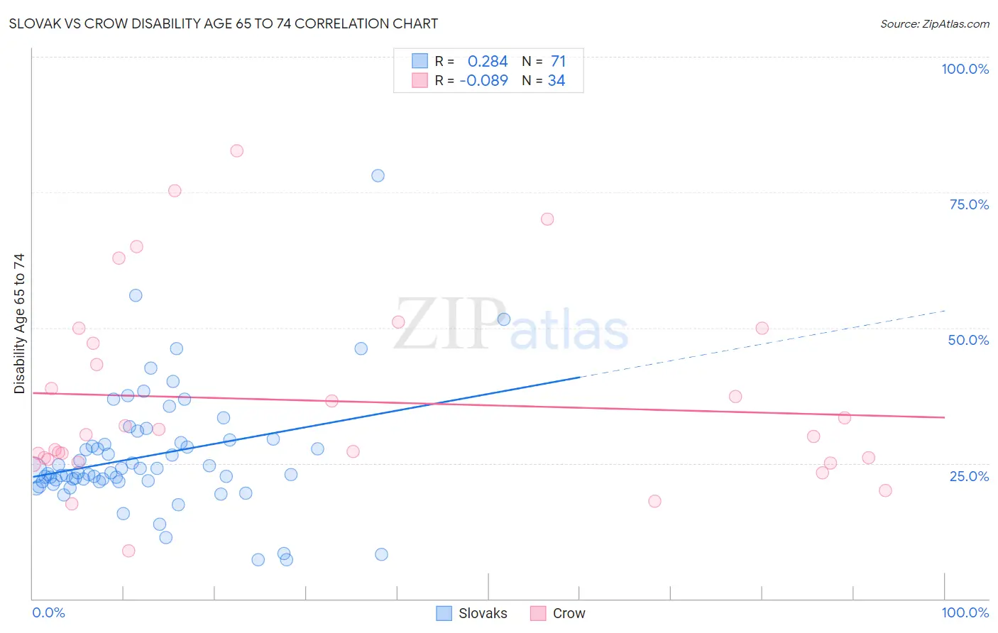 Slovak vs Crow Disability Age 65 to 74