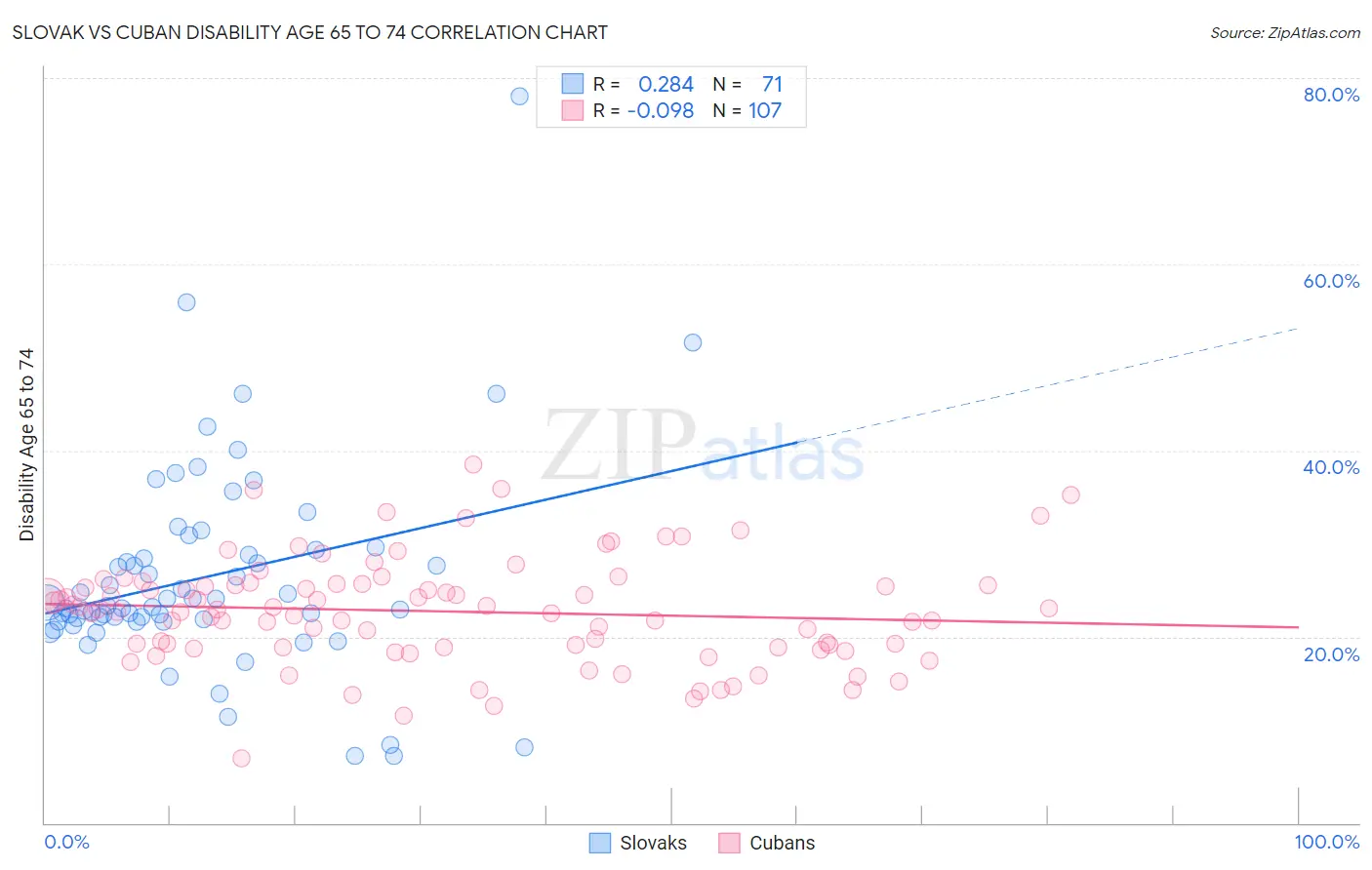 Slovak vs Cuban Disability Age 65 to 74