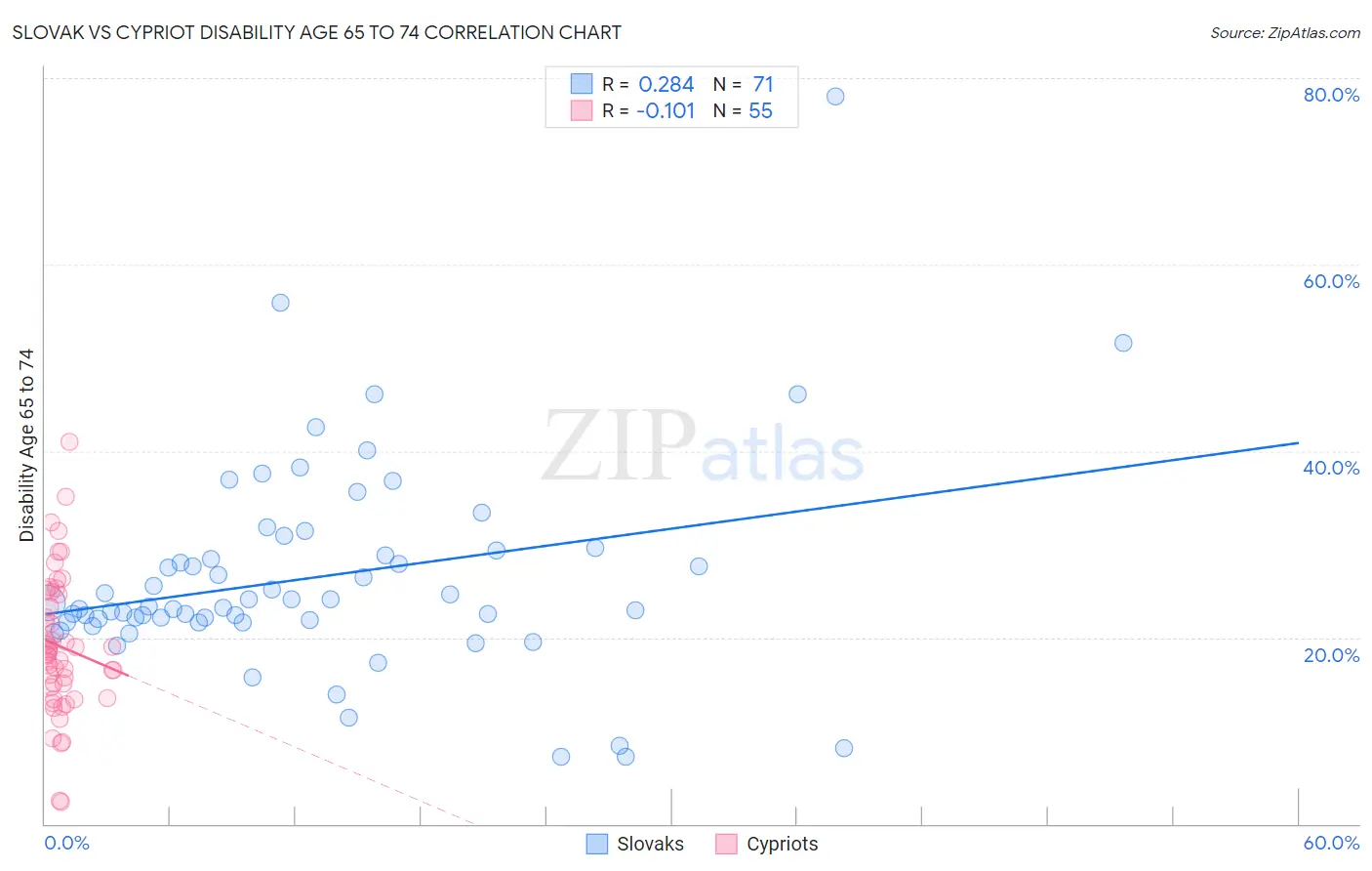 Slovak vs Cypriot Disability Age 65 to 74